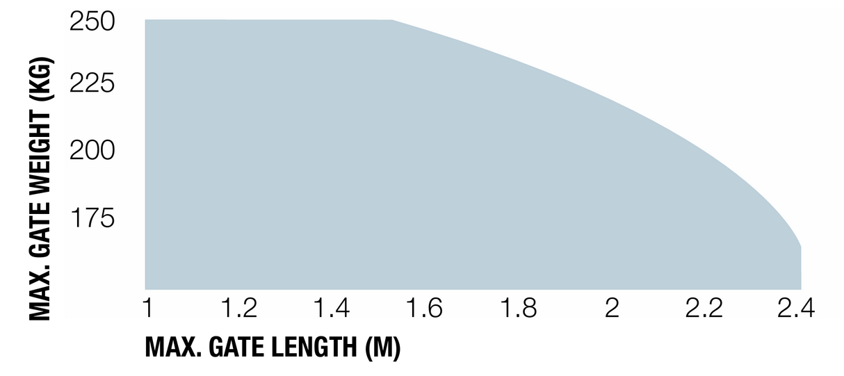 Nice napęd uchylny do bramy dwuskrzydłowej, komplet z fotokomórkam