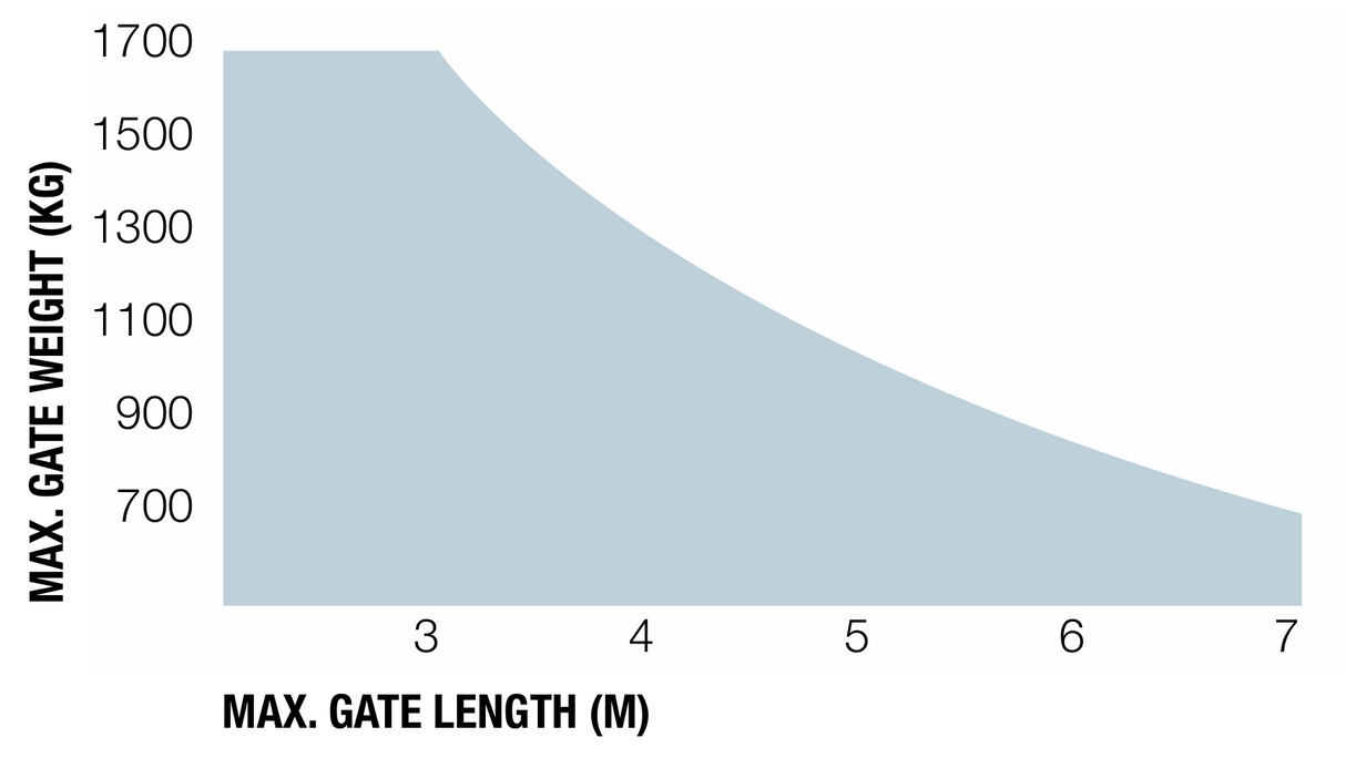 Silnik NICE - TOONA do 7m